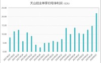 天山铝业一季度净利预计翻倍，“戴维斯双击”能持续吗？