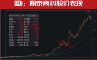 355天！涨幅超11倍的PCB细分赛道龙头，曝光！