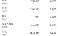 5月30日美股成交额前20：戴尔获美军大单股价飙升逾30%