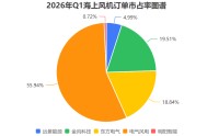 市场用订单投票，电气风电稳居海上风电市场前列