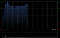 七牛智能午后涨超5% AI相关收入占比进一步增长