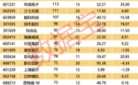 机构扎堆调研的优质股曝光！