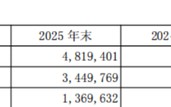 57岁陶畅加大营业支出，无锡银行董高一年薪酬1344万元