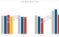 国产电视称霸中国市场！三星、索尼等外资品牌合并份额不足3%