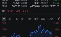 比特币，直线跳水，超11万人爆仓！美联储降息，又生变数？
