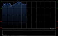 恒生科技指数盘初拉升涨超2%，百度涨超5%
