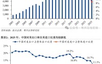 罗志恒：关税战后，中美贸易有何变化