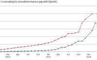 OpenAI年化营收突破250亿美元，Anthropic缩小差距