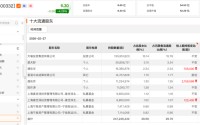 杨东、董承非最新持仓曝光 盈利驱动行情有望启动