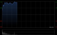 汇量科技早盘涨逾19%本周累计涨逾40% 公司向CEO有条件授出股份