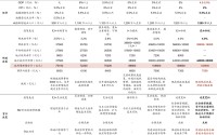 政府工作报告十大看点
