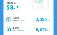 文远知行Q1财报出炉：营收1.141亿元增58% 毛利率35%领跑行业