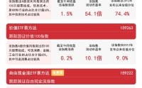 自由现金流指数午前拉升早盘收红，关注自由现金流ETF易方达（159222）等产品配置价值