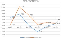 银行年报中的六大“真相”