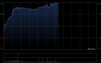 先声药业午后涨超7% 恒瑞医药前董事长周云曙正式出任先声药业CEO