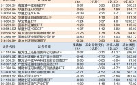 ETF规模速报 | 短融ETF海富通净流入超28亿元，公司债ETF易方达净流出超11亿元