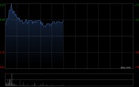 德琪医药-B午前涨超3% 2025年度经调整年内亏损同比收窄23.5%