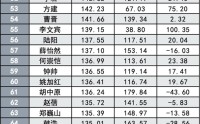 百亿基金经理阵营洗牌，张坤仍是第一，赵诣、冯炉丹等17人掉出百亿阵营