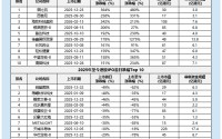 优乐赛共享上市首日暴跌43.64% 港股IPO发行端风险信号如何提前识别？