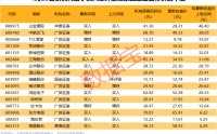 600733，一季度亏损超8亿元！11股上涨空间超20%