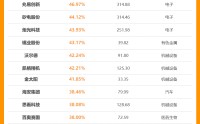 1月215股获券商首次关注！这只股距目标价还有38%上涨空间