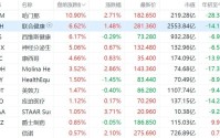 美股异动丨医保概念股盘前集体上涨 美国2027年私营保险公司的费率将上调2.48%
