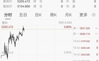 黄金站上5200美元，伊美第三轮间接谈判正式开始