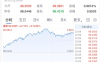 突发！美元大涨，加息大消息！