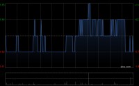 红星美凯龙获仁桥(北京)资管增持327.26万股 每股均价约1.40港元