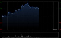钧达股份午前涨逾13% 公司打造太空能源+卫星制造产业链