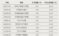这一主题再度爆发，资金继续加仓