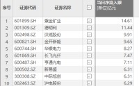 资金风向标 | 紫金矿业获资金净流入14.61亿元