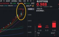 近5日狂揽1.2亿元！华宝基金电子ETF（515260）续创历史新高！机构：掘金华为韬（τ）定律“卖铲人”！