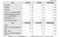 申通快递 2025 年净利润 13.69 亿元同比增长 31.63%，市占率 13.14%
