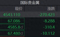 贵金属价格狂泄！现货黄金逼近4500美元，白银大跌超13%