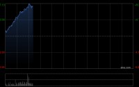 中资券商股早盘集体走高 中信证券及广发证券均涨近7%