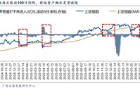 广发证券：A股的成交集中度仍有上行空间，上证指数100日均线是一条重要的支撑线