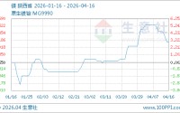 04月16日镁17150.00元/吨 60天上涨4.26%
