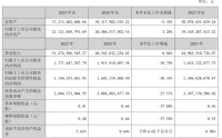 韵达股份2025年营收515亿：净利11.7亿，同比降39%
