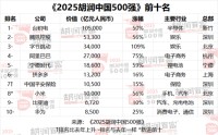 2025胡润中国500强：最具价值国企前三名为农业银行、工商银行、国家电网
