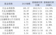 天弘基金“固收一姐”姜晓丽官宣离职，10只基金谁来接？