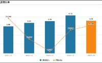 莲池医院港股IPO：激进并购导致现金流紧绷、商誉高悬 核心业务增长动力疲软跨区域整合步履维艰
