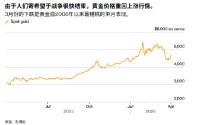 ATFX:特朗普称两到三周结束战争 黄金交易逻辑生变