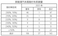 头部盈利，中小险企承压：狂飙的新能源车险，正在上演两极分化