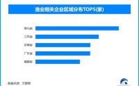中国渔业约占全球56%，现存渔业相关企业超84.4万家
