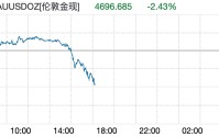 现货黄金跌破4700美元，日内重挫117美元，欧股、美股期货下跌，布油大涨5%