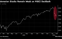 继MSCI警告之后 富时罗素又推迟对印尼的股票指数审查