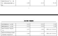 南京银行：一季度归母净利润66亿元，同比增长8.05%