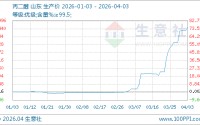 04月03日丙二醇10533.33元/吨 5天上涨10.88%