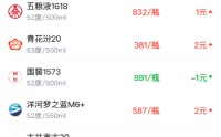 酒价内参4月5日价格发布 终端总价小幅上行单品涨多跌少